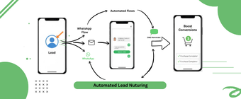 Automated lead nurturing
